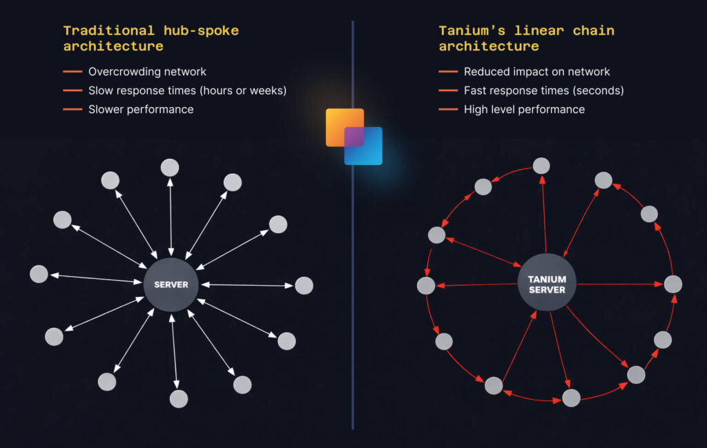Tanium how it works