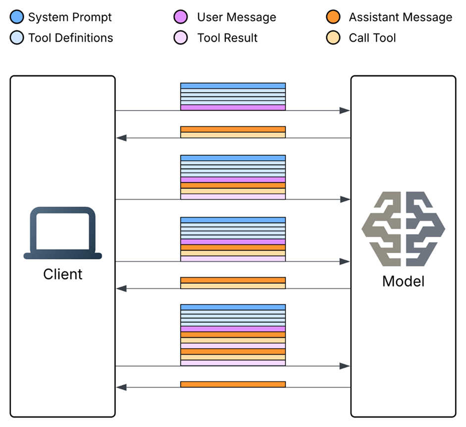 Two tool calls compounding one user message MCP (Model Context Protocol)
